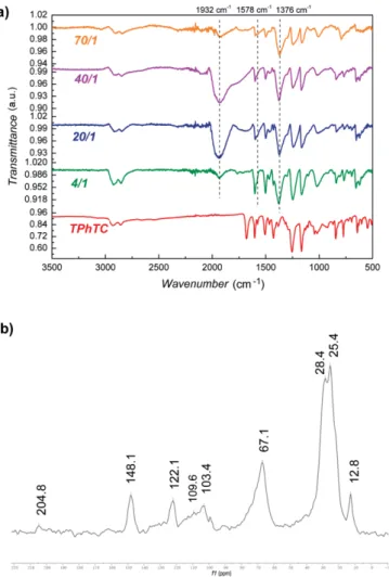 Figure 6. a) ATR-IR spectra of TPhTC and Ru@TPhTC with Ru/L ratio from 4:1 to 70:1 (from bottom to top); and b) 1 H- 13 C CP MAS SS-NMR spectrum of Ru@TPhTC with a Ru/L ratio of 40:1.