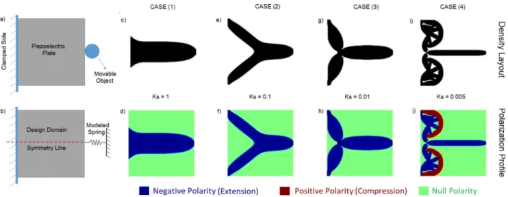 Fig. 3 Topology optimization of a piezoelectric actuator (pusher) for