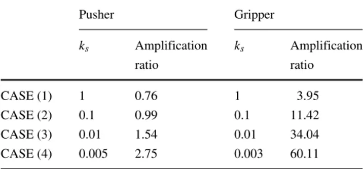 Table 1 Displacement amplification ratio of optimized actuators with