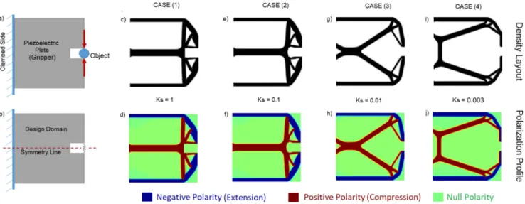 Fig. 4 Topology optimization of a piezoelectric gripper for different stiffness of the modeled spring