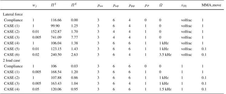 Table 2 Output energies of the optimized designs for different weighting factors
