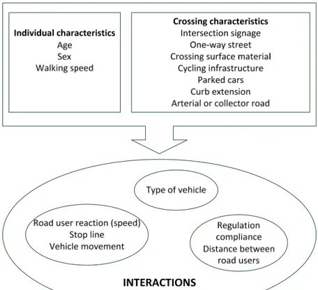 FIGURE 2: Analytical model for interactions involving crossing pedestrians and  vehicles 