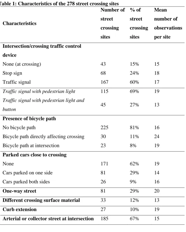 Table 1: Characteristics of the 278 street crossing sites  Characteristics  Number of street  crossing  sites  % of  street  crossing sites  Mean  number of  observations per site  Intersection/crossing traffic control 
