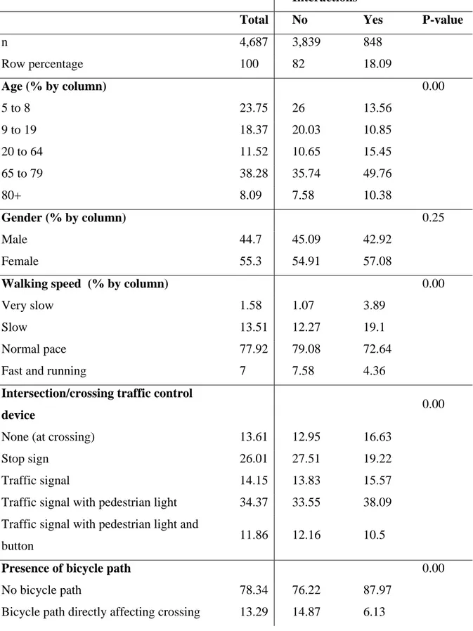 TABLE 2: Descriptive statistics (n=4,687 observed pedestrian crossings)    Interactions 