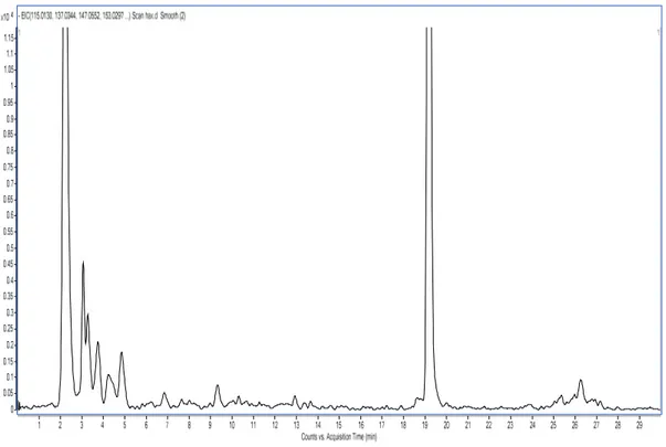 Figure  27  :  Chromatogramme  de  l’extrait  aqueux  de  de  L.  guyonianum  obtenu  sur  un 