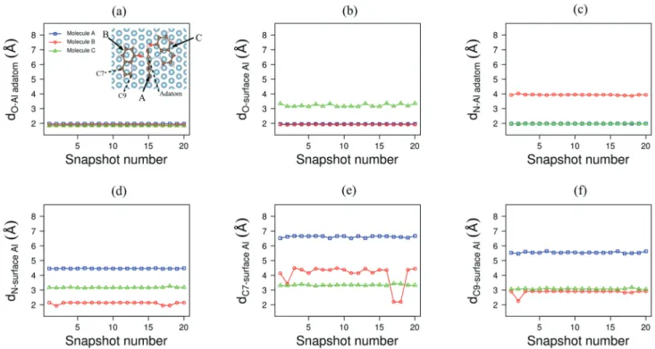 Fig. 7 Three q molecules adsorbed on Al–Al(111). Geometries optimised from 20 snapshots of MD2; for atom numbering, see inset; distances (in Å) (a) between the O atom and the Al adatom, (b) between the O atom and a surface Al atom (shortest distances), (c)