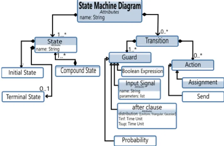 Figure 1: State Machine Diagrams - Syntax Giving block diagrams and finite state machines a  for-mal semantic makes them executable by the simulation engine of TTool and ready to be verified against their expected properties using a model checker.