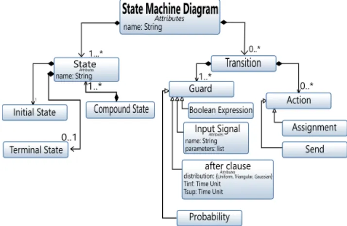 Figure 1: State Machine Diagrams - Syntax Giving block diagrams and finite state machines a  for-mal semantic makes them executable by the simulation engine of TTool and ready to be verified against their expected properties using a model checker.