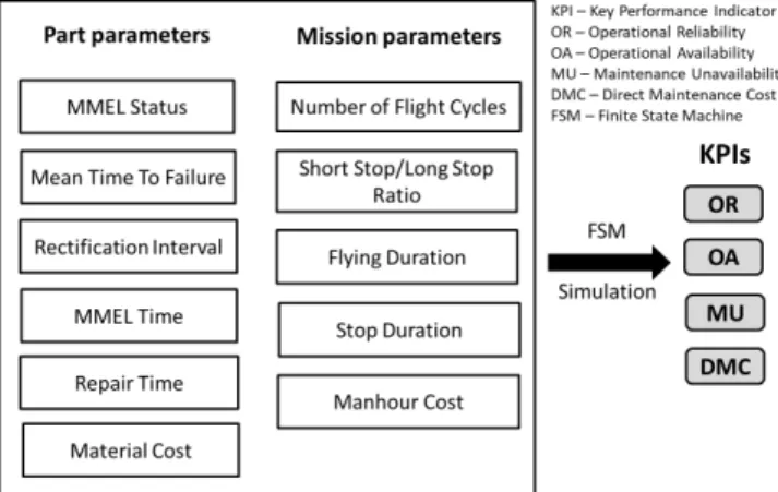 Figure 2: Parameters and KPIs of the case study