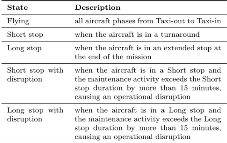 Table 1: Operational States of Aircraft