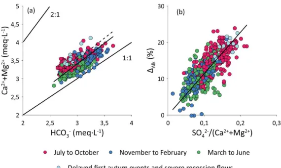Figure  3.  Relationship  between  (a)  (Ca 2+   +  Mg 2+ )  vs.  (HCO 3− )  and  (b)  alkalinity  decrease  (∆ Alk )  vs