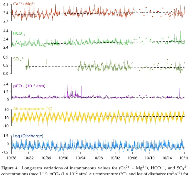 Figure  4.  Long-term  variations  of  instantaneous  values  for  (Ca 2+   +  Mg 2+ ),  HCO 3− ,  and  SO 42−