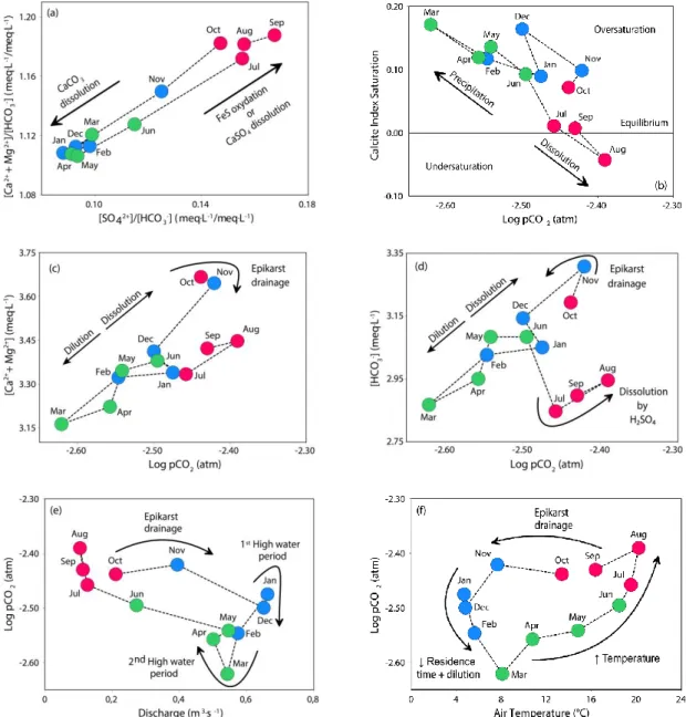 Figure  8.  Relationships  between  interannual  mean  monthly  values  of  different  hydroclimatic  and 