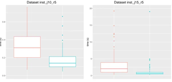 Figure 3. Time boxplots for datasets inst_j10_r5 and inst_j15_r5.