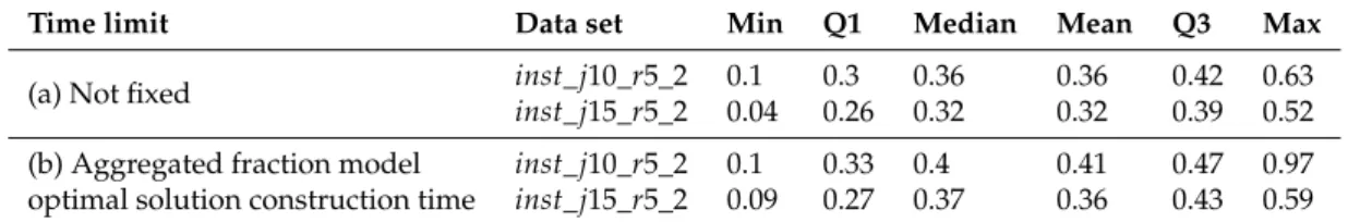 Table 6. X ( I ) values for instances of datasets inst_j10_r5_2 and inst_j15_r5_2, in two cases: (a) without time limit and (b) with time limit equal to the optimal solution time for the aggregated fraction model.