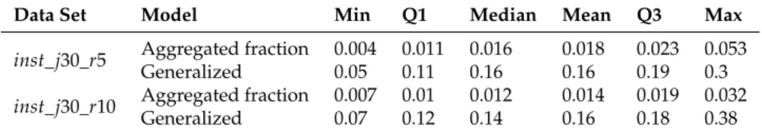 Table 9. Relative gap value summary for instances of datasets inst_j30_r5 and inst_j30_r5, with 5 min