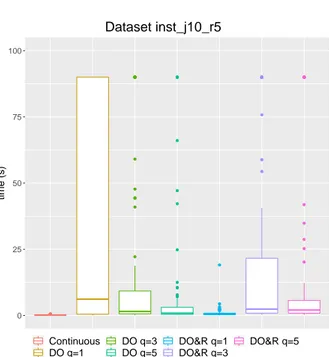 Figure 4 presents the computational results for dataset inst_j10_r5 with a 90 s time limit for all models