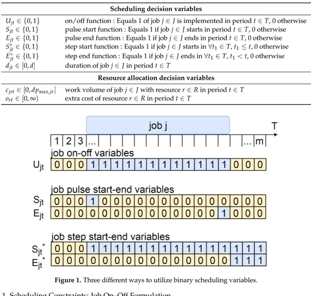 Table 2. Model nomenclature: Decision variables notations.