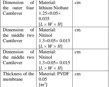Table 1: Design parameters for the closed system  Design  Parameter  Description  Design  Value [units]  Radius  of  the  hemisphere   Material:  shape memory alloy  1.8  cm  Thickness of the   Hemisphere   Material:  shape memory alloy  0.05  cm  Dimensio