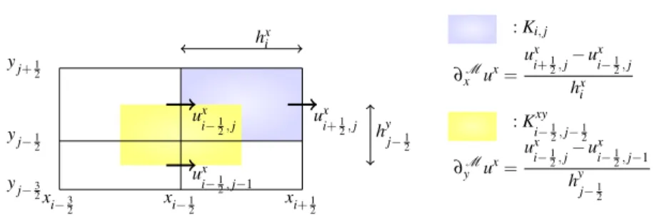 Fig. 1 Discrete partial derivatives of the x-component of the velocity