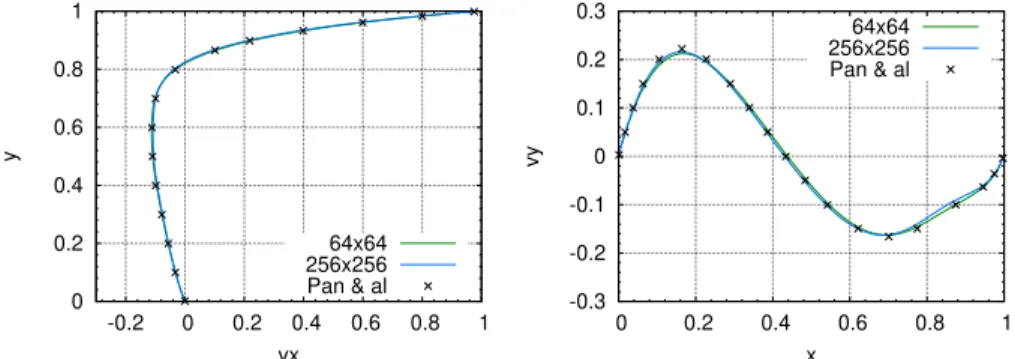Fig. 2 Left: first component of the velocity along the line x = 0.5 – Right: second component of the velocity along the line y = 0.75.