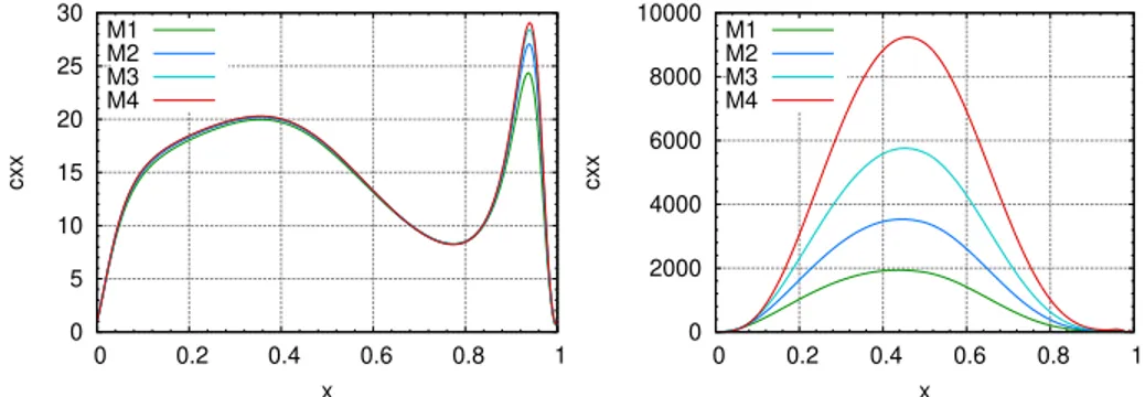 Fig. 3 Conformation tensor component c xx along the line y = 0.975 (left) and y = 1 (right).