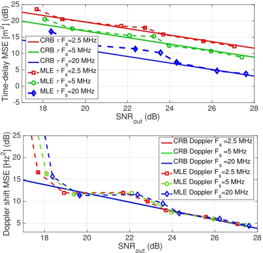 Figure 2. Time-delay (Top) and Doppler frequency shift (Bottom) CRB and MLE for a real-life GPS L1 C/A signal and different sampling rates: 2.5 MHz, 5 MHz and 20 MHz.