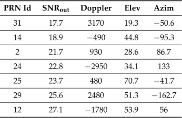 Table 1. Real-life GPS scenario: satellites in view (PRN Id), SNR out (dB), Doppler shift (Hz), elevation ( ◦ )