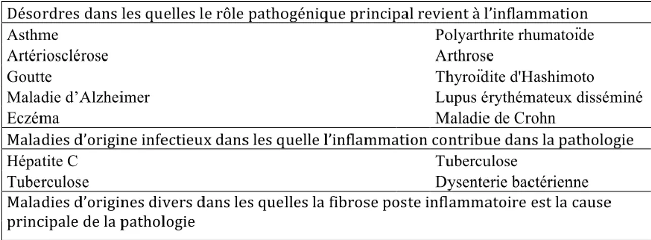 Tableau 2. Exemples de maladies liées à l’inflammation (Nathan, 2002) . 