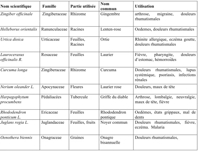 Tableau 3. Exemples de plantes médicinales douées d’activités anti-inflammatoires (Barnes,  1998)