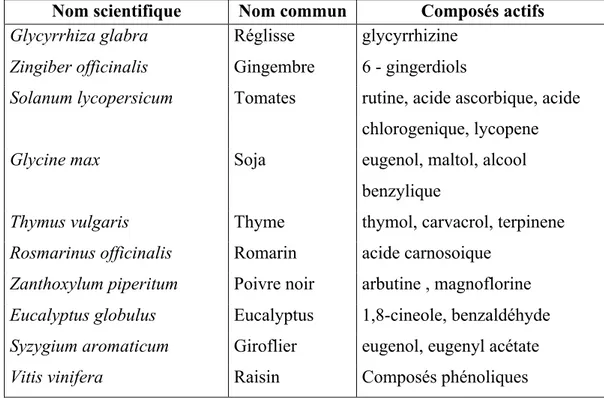 Tableau  4.  Exemples  de  plantes  médicinales  douées  d’activité  anti-oxydantes  (Moon  et  Shibamoto, 2009)