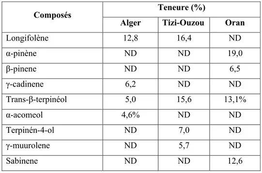 Tableau 5. Composition des huiles essentielles des feuilles de Pistacia lentiscus des régions  d’Alger, Tizi-Ouzou et Oran (Dob et al., 2006) 