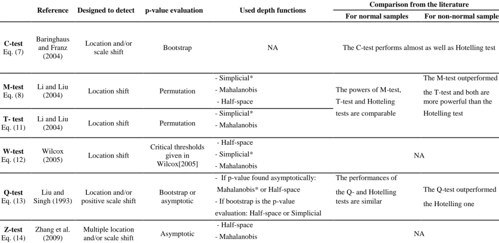 Table 1: Summary of the presented tests