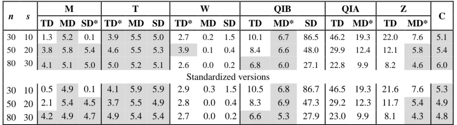 Table 2 : Values of   ˆ (estimate of   ) for the considered tests and for each sample size