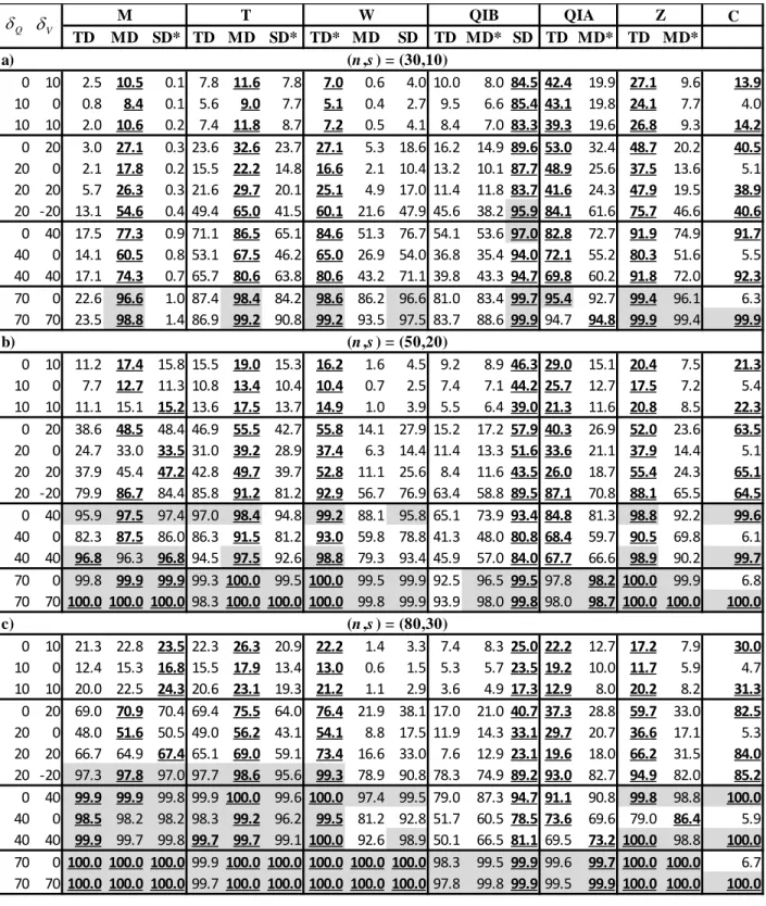Table 3 : Power comparison for the considered tests to detect shifts in Q, V or (Q,V)
