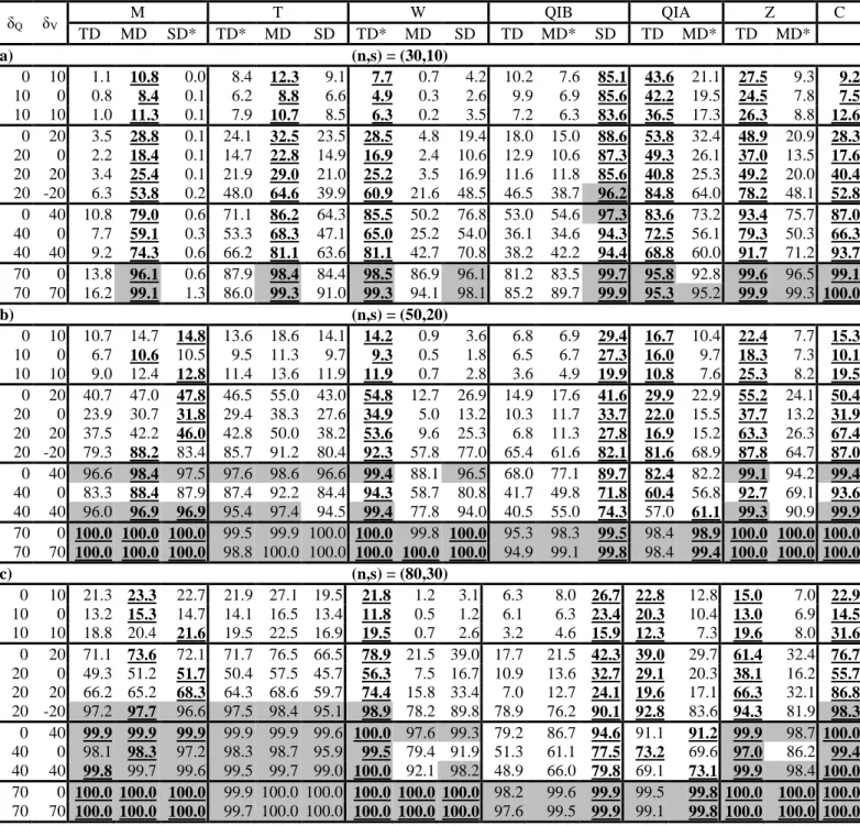 Table 4 : Power comparison for the considered tests to detect shifts in Q, V or (Q,V) with 