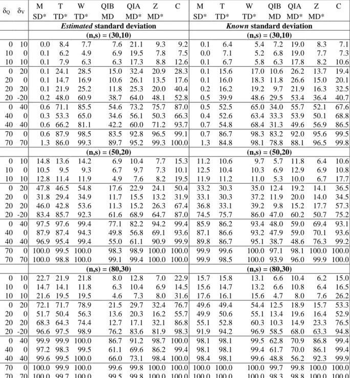 Table 5 : Power comparison for the considered tests to detect shifts in Q, V or (Q,V) with 
