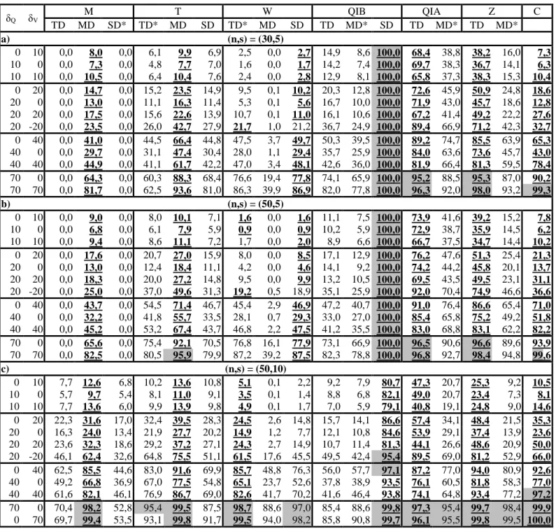 Table 6 : Power evaluation of the considered tests with various combinations of n and s