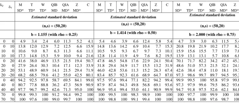 Table 7 : Type one error estimate and power evaluation with respect to the dependence level 