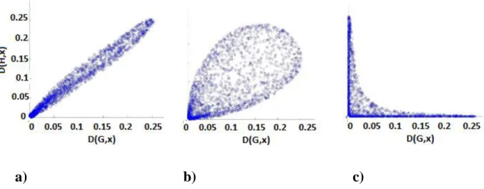 Figure 1 : DD-plot for a) two identical subsamples, b) two different subsamples and c) two 