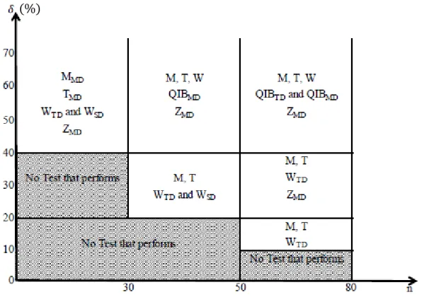 Figure 2 : Diagram of the applicability of considered tests for studied sample lengths (n) 
