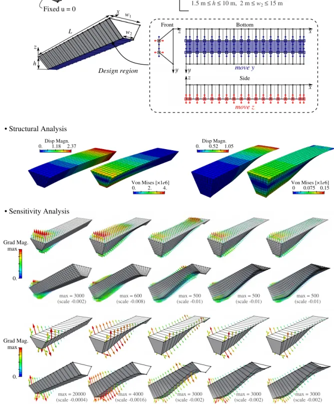 Fig. 7 Problem settings and results for the shape optimization of a 3D beam.