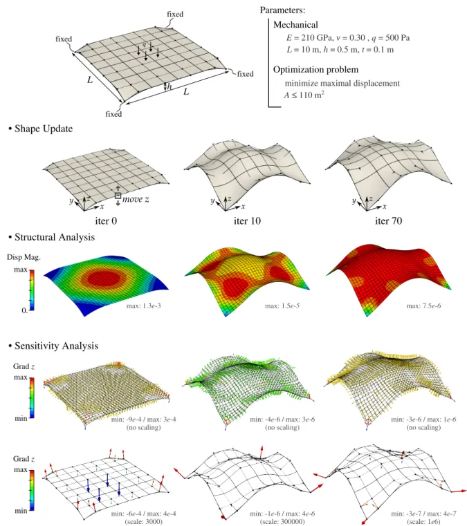Fig. 9 Settings and optimization results for the square roof with minimal deflection problem