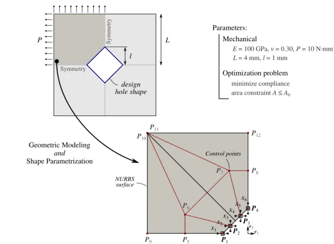 Fig. 2 NURBS modeling and shape parametrization for the plate with a hole problem. This more general shape parametrization takes the form: