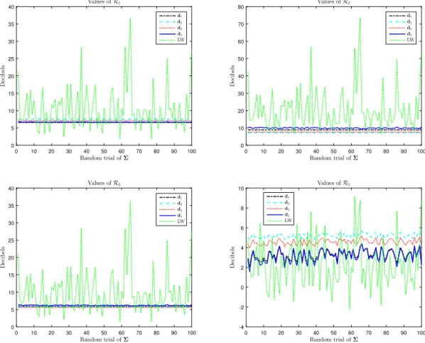 Fig. 2. Risks of the various estimators over 100 random trials of Σ . p = 16 and n = 2p.