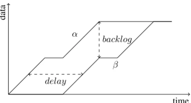 Fig. 2. Illustration of delay and backlog