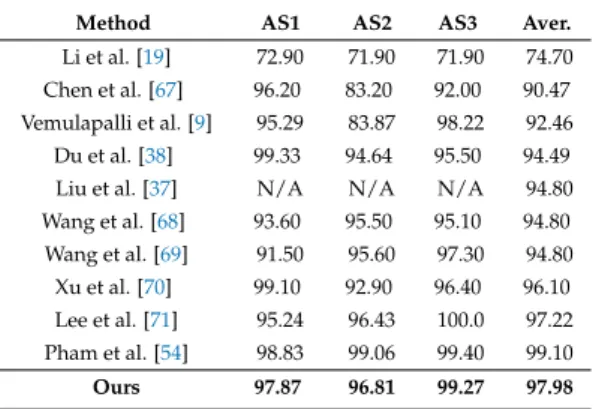 Table 2 reports the experimental results and comparisons with state-of-the-art methods on the MSR Action3D dataset [ 19 ]