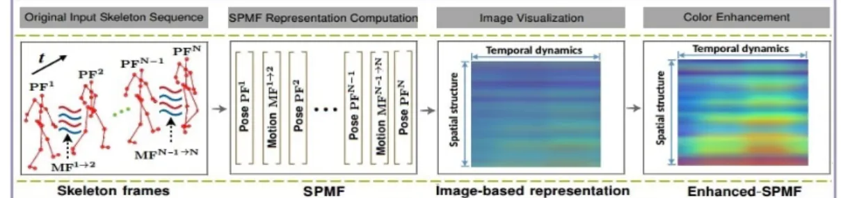 Figure 3. Illustration of the Enhanced-SPMF representation. To build an Enhanced-SPMF map from
