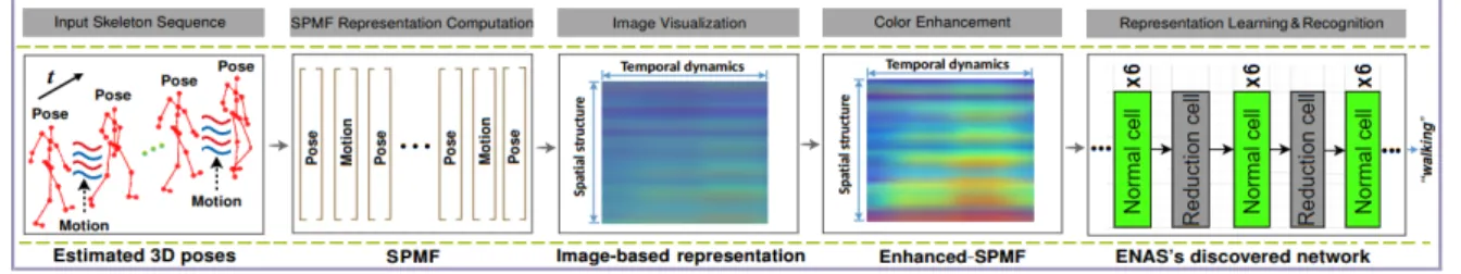 Figure 6. Illustration of the proposed approach for 3D pose-based action recognition. 4