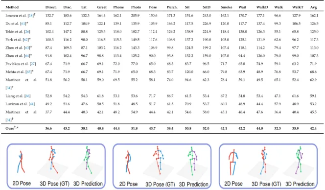 Table 1. Experimental results (average error in mm) and comparison with previous state-of-the-art 3D pose estimation approaches on the Human3.6M dataset [18]